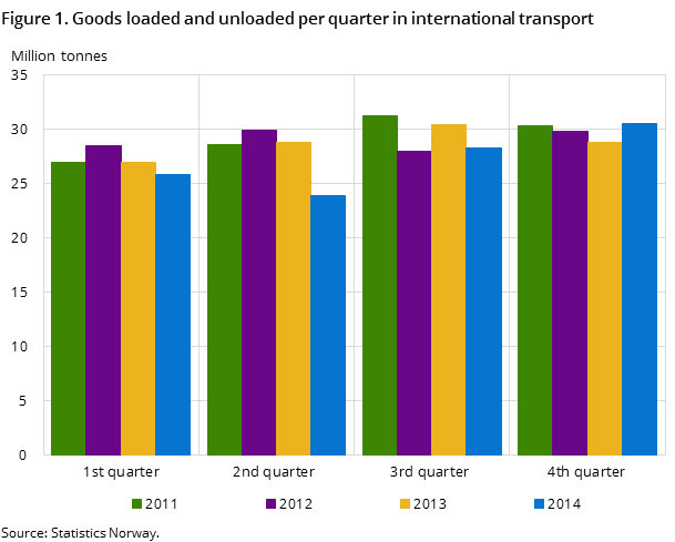 Figure 1. Goods loaded and unloaded per quarter in international transport Figure 1. Goods loaded and unloaded per quarter in international transport