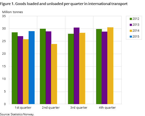 Figure 1. Goods loaded and unloaded per quarter in international transport Figure 1. Goods loaded and unloaded per quarter in international transport