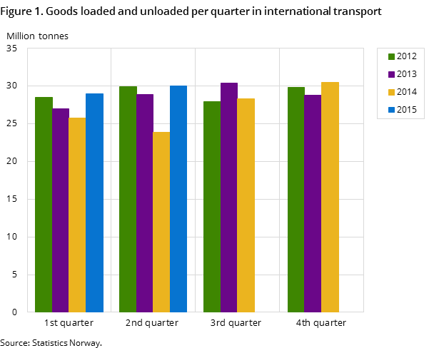 Figure 1. Goods loaded and unloaded per quarter in international transport Figure 1. Goods loaded and unloaded per quarter in international transport