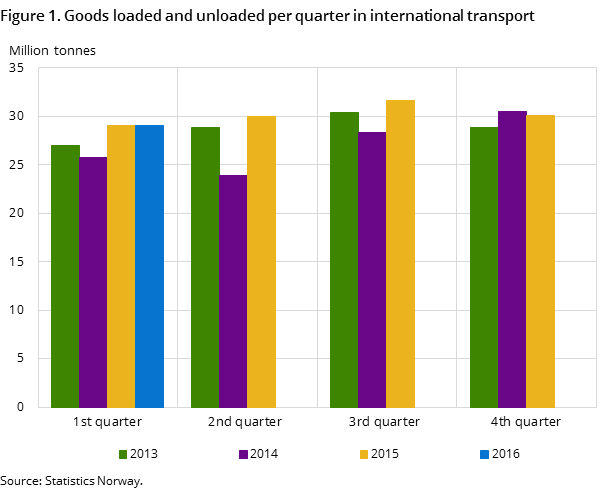 Figure 1. Goods loaded and unloaded per quarter in international transport Figure 1. Goods loaded and unloaded per quarter in international transport
