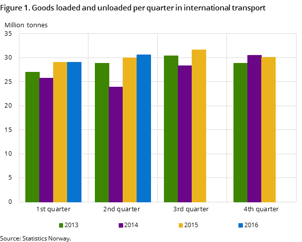 Figure 1. Goods loaded and unloaded per quarter in international transport Figure 1. Goods loaded and unloaded per quarter in international transport