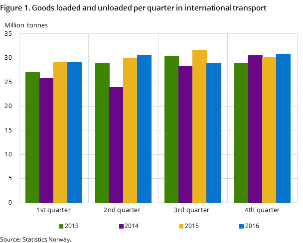 Figure 1. Goods loaded and unloaded per quarter in international transport Figure 1. Goods loaded and unloaded per quarter in international transport