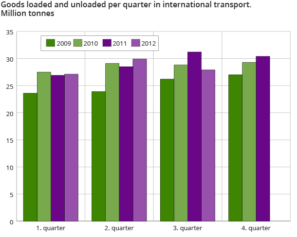 Goods loaded and unloaded per quarter in international transport. Million tonnes