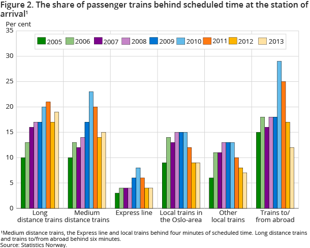 Figure 2. The share of passenger trains behind scheduled time at the station of arrival1