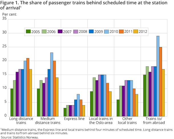 Figure 1. The share of passenger trains behind scheduled time at the station of arrival Figure 1. The share of passenger trains behind scheduled time at the station of arrival
