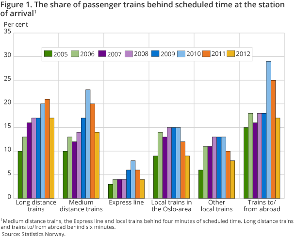Figure 1. The share of passenger trains behind scheduled time at the station of arrival