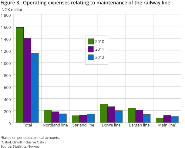 Figure 3. Operating expenses relating to maintenance of the railway line Figure 3. Operating expenses relating to maintenance of the railway line