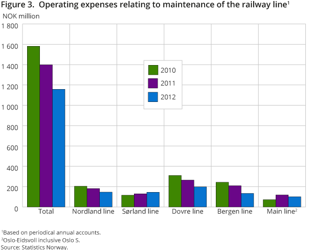 Figure 3.  Operating expenses relating to maintenance of the railway line