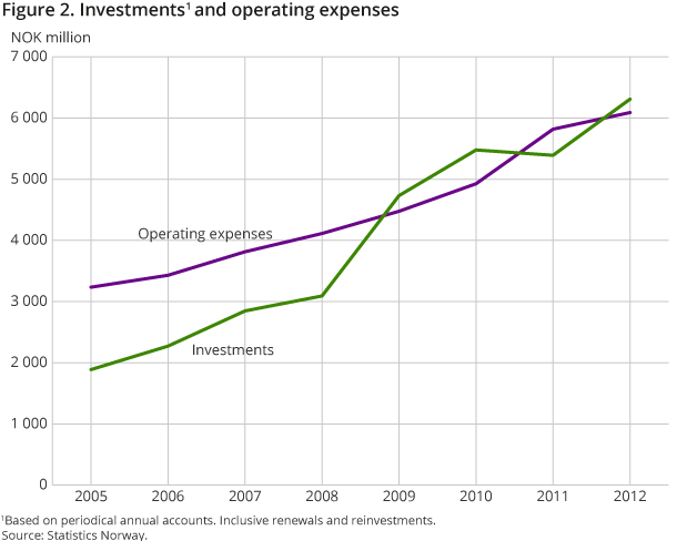 Figure 2. Investments1 and operating expenses Figure 2. Investments1 and operating expenses