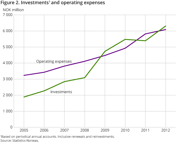 Figure 2. Investments1 and operating expenses