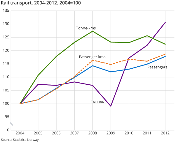 Rail transport. 2004-2012. 2004=100