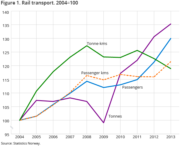 Figure 1. Rail transport. 2004=100