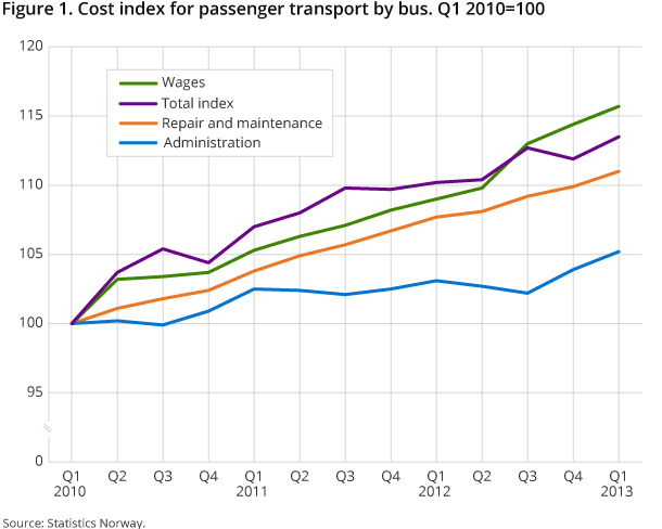 Figure 1. Cost index for passenger transport by bus. Q1 2010=100