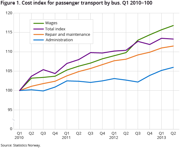 Figure 1. Cost index for passenger transport by bus. Q1 2010=100