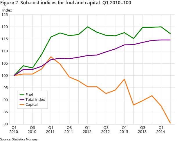 Figure 2. Sub-cost indices for fuel and capital. Q1 2010=100