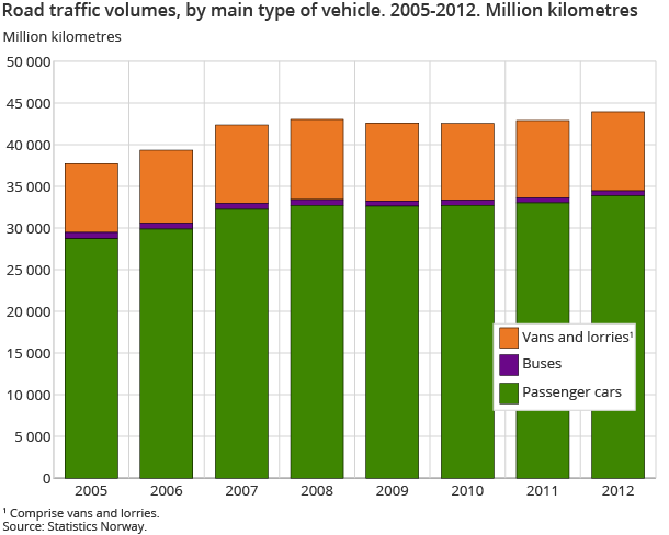 Road traffic volumes, by main type of vehicle. 2005-2012. Million kilometres