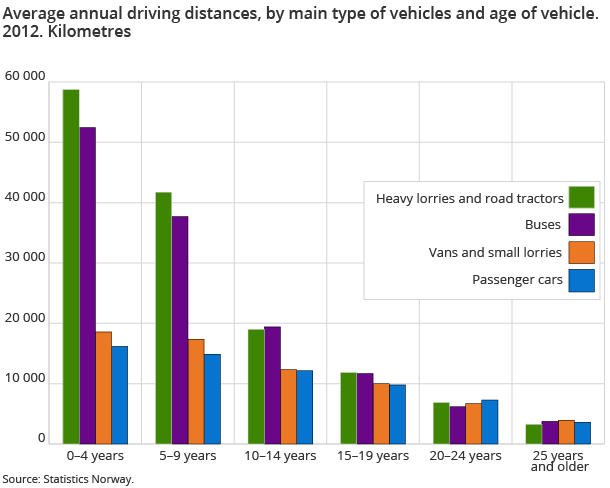 Average annual driving distances, by main type of vehicles and age of vehicle. 2012. Kilometres