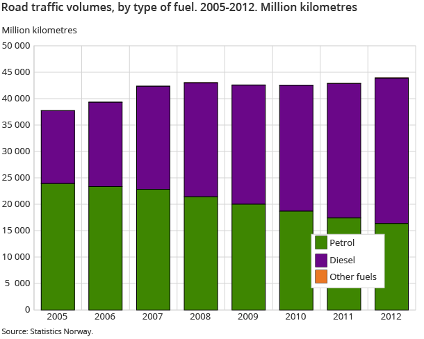 Road traffic volumes, by type of fuel. 2005-2012. Million kilometres