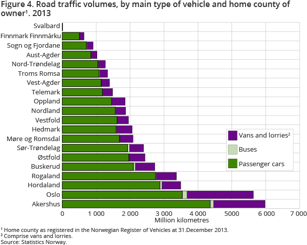 Figure 4. Road traffic volumes, by main type of vehicle and home county of owner1. 2013 Figure 4. Road traffic volumes, by main type of vehicle and home county of owner1. 2013