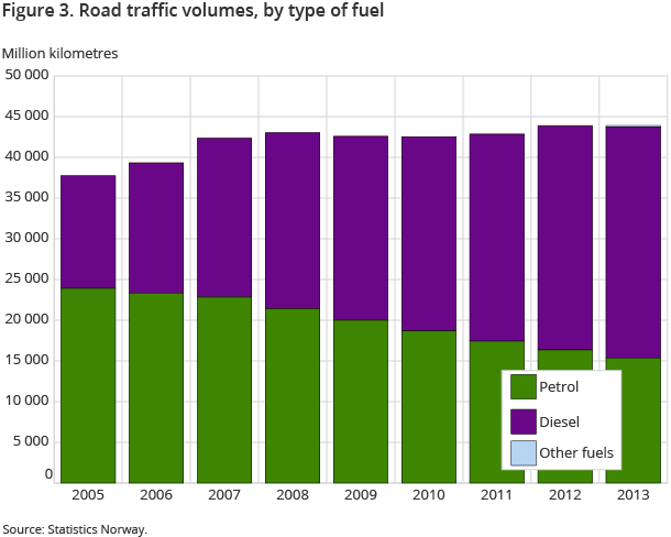 Figure 3. Road traffic volumes, by type of fuel