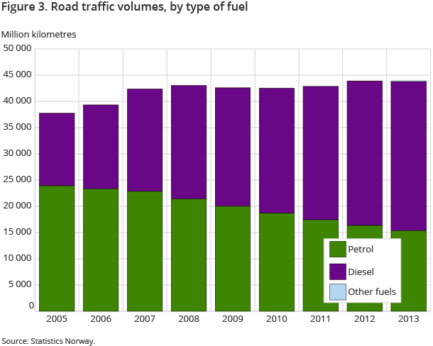 Figure 3. Road traffic volumes, by type of fuel Figure 3. Road traffic volumes, by type of fuel