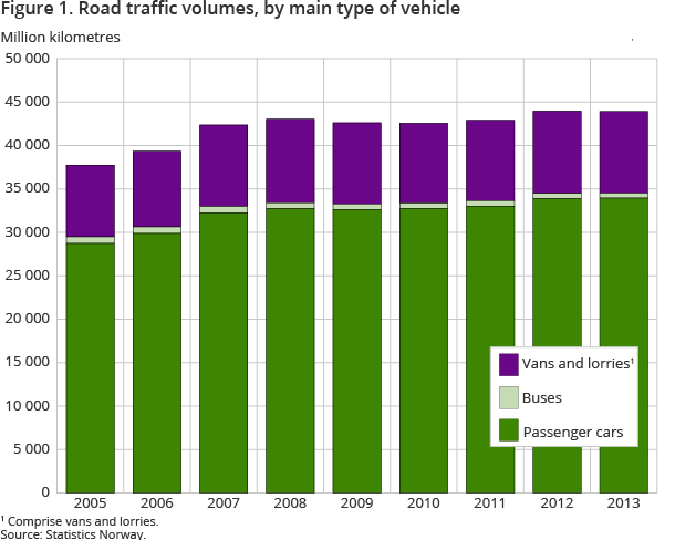 Figure 1. Road traffic volumes, by main type of vehicle