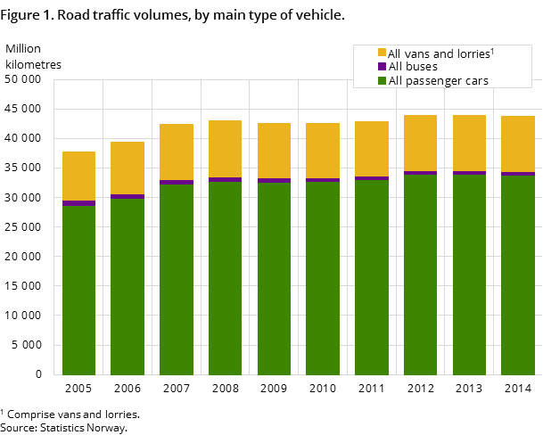 Figure 1. Road traffic volumes, by main type of vehicle.