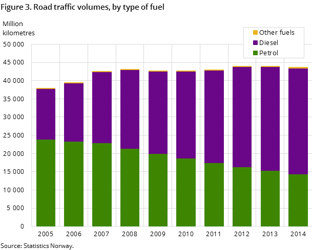 Figure 3. Road traffic volumes, by type of fuel Figure 3. Road traffic volumes, by type of fuel