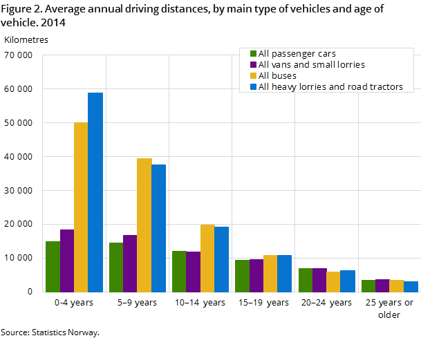 Figure 2. Average annual driving distances, by main type of vehicles and age of vehicle. 2014 Figure 2. Average annual driving distances, by main type of vehicles and age of vehicle. 2014