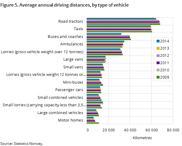 Figure 5. Average annual driving distances, by type of vehicle Figure 5. Average annual driving distances, by type of vehicle