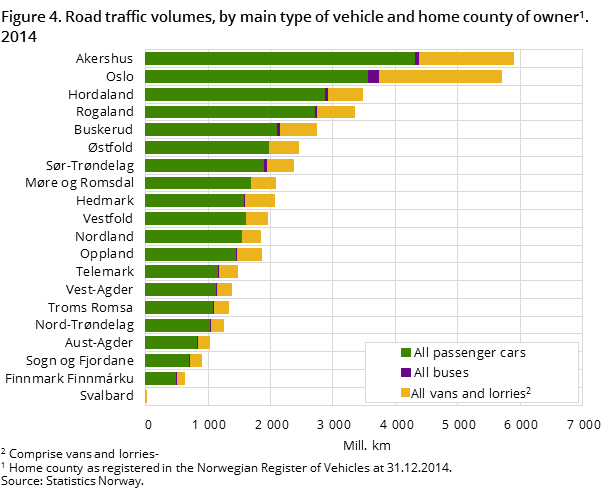 Figure 4. Road traffic volumes, by main type of vehicle and home county of owner. 2014 