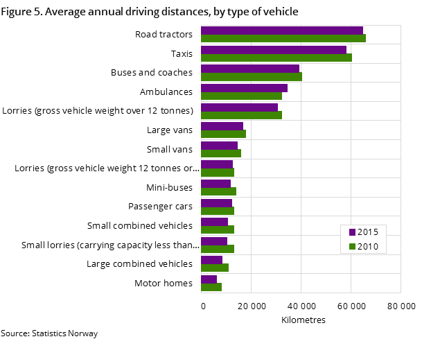 Figure 5. Average annual driving distances, by type of vehicle Figure 5. Average annual driving distances, by type of vehicle