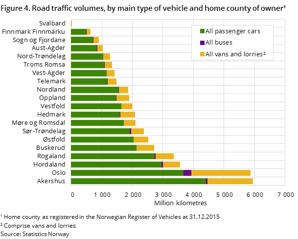 Figure 4. Road traffic volumes, by main type of vehicle and home county of owner¹