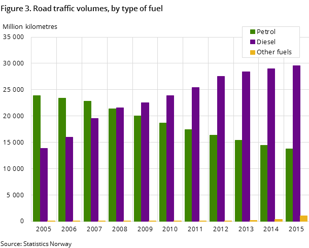 Figure 3. Road traffic volumes, by type of fuel Figure 3. Road traffic volumes, by type of fuel