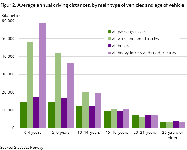 Figur 2. Average annual driving distances, by main type of vehicles and age of vehicle