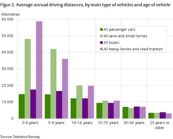 Figur 2. Average annual driving distances, by main type of vehicles and age of vehicle Figur 2. Average annual driving distances, by main type of vehicles and age of vehicle