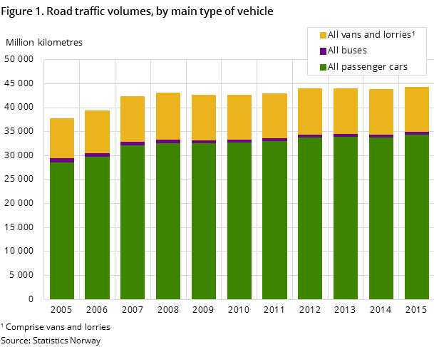 Figure 1. Road traffic volumes, by main type of vehicle