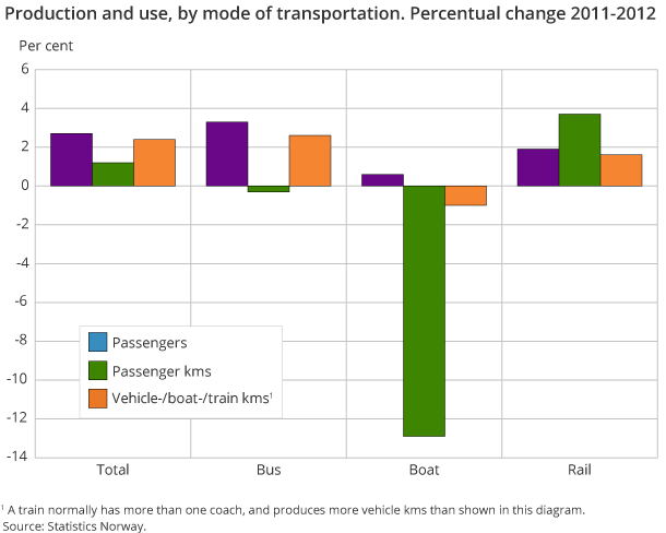 Production and use, by mode of transportation. Percentual change 2011-2012