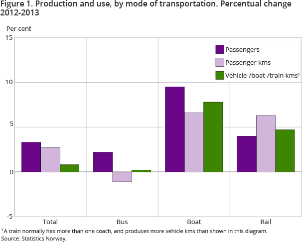 Figure 1. Production and use, by mode of transportation. Percentual change 2012-2013