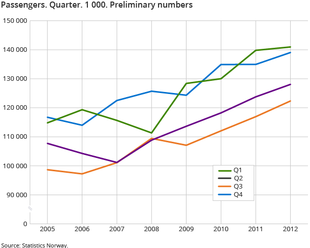 Passengers. Quarter. 1 000. Preliminary numbers