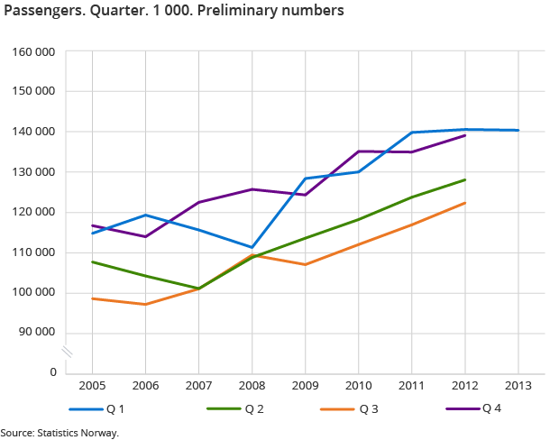 Passengers. Quarter. 1 000. Preliminary numbers