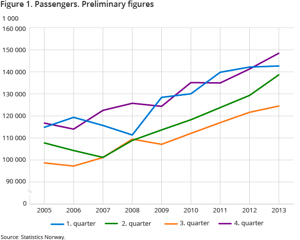 Figure 1. Passengers. Preliminary figures