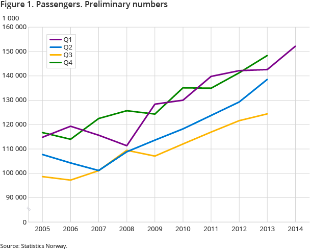 Figure 1. Passengers. Preliminary numbers Figure 1. Passengers. Preliminary numbers