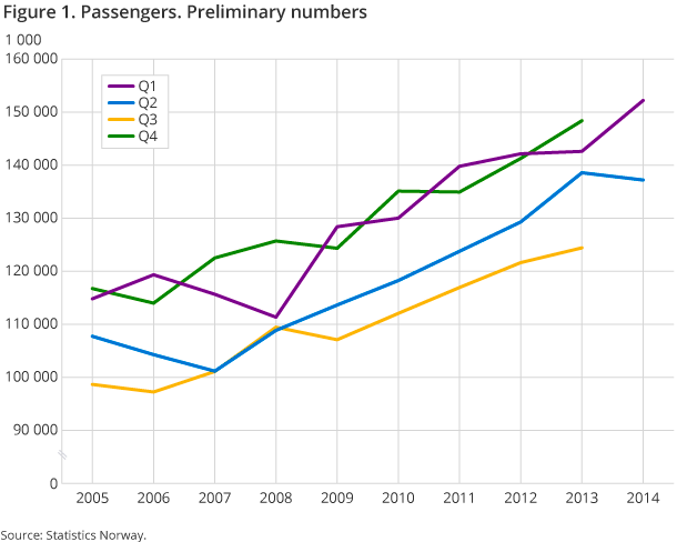 Figure 1. Passengers. Preliminary numbers Figure 1. Passengers. Preliminary numbers
