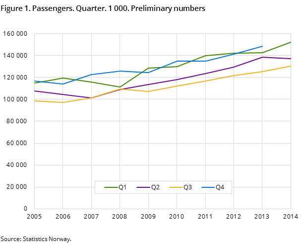 Figure 1. Passengers. Quarter. 1 000. Preliminary numbers