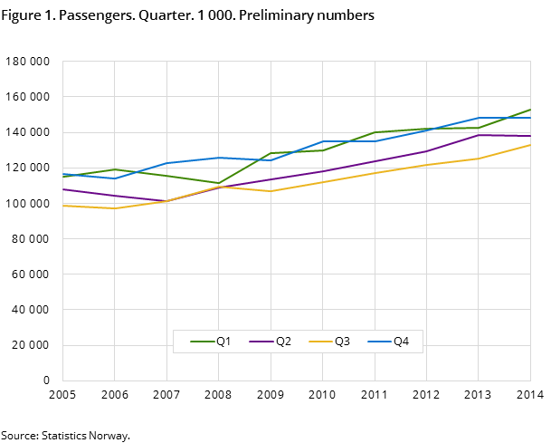 Figure 1. Passengers. Quarter. 1 000. Preliminary numbers