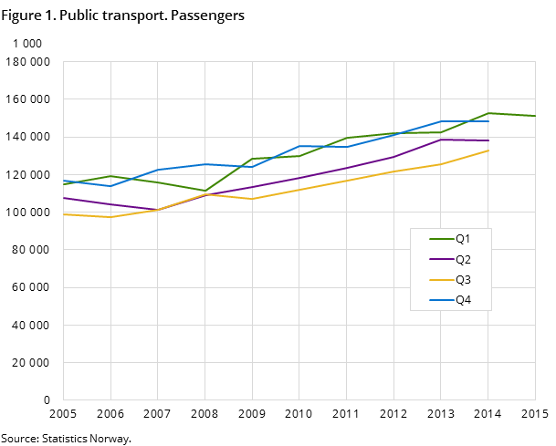 Figure 1. Public transport. Passengers