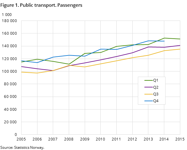 Figure 1. Public transport. Passengers