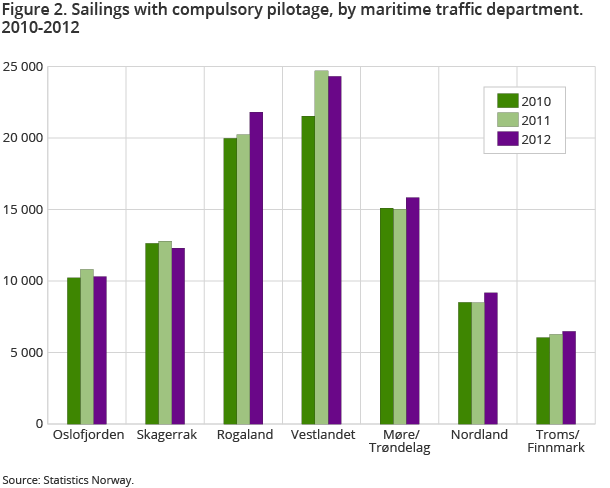 Figure 2. Sailings with compulsory pilotage, by maritime traffic department. 2010-2012 Figure 2. Sailings with compulsory pilotage, by maritime traffic department. 2010-2012