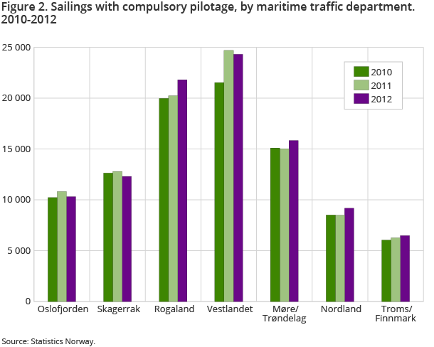 Figure 2. Sailings with compulsory pilotage, by maritime traffic department. 2010-2012